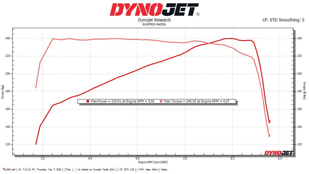 Dynojet chart showing power and torque curves across engine speed for the supplied supercharged A25A example.