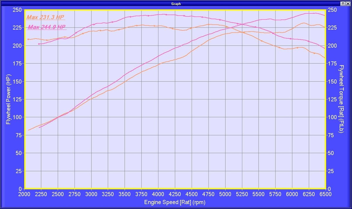 Toyota Camry 3.5L dyno chart comparing two runs, with flywheel power and torque axes.