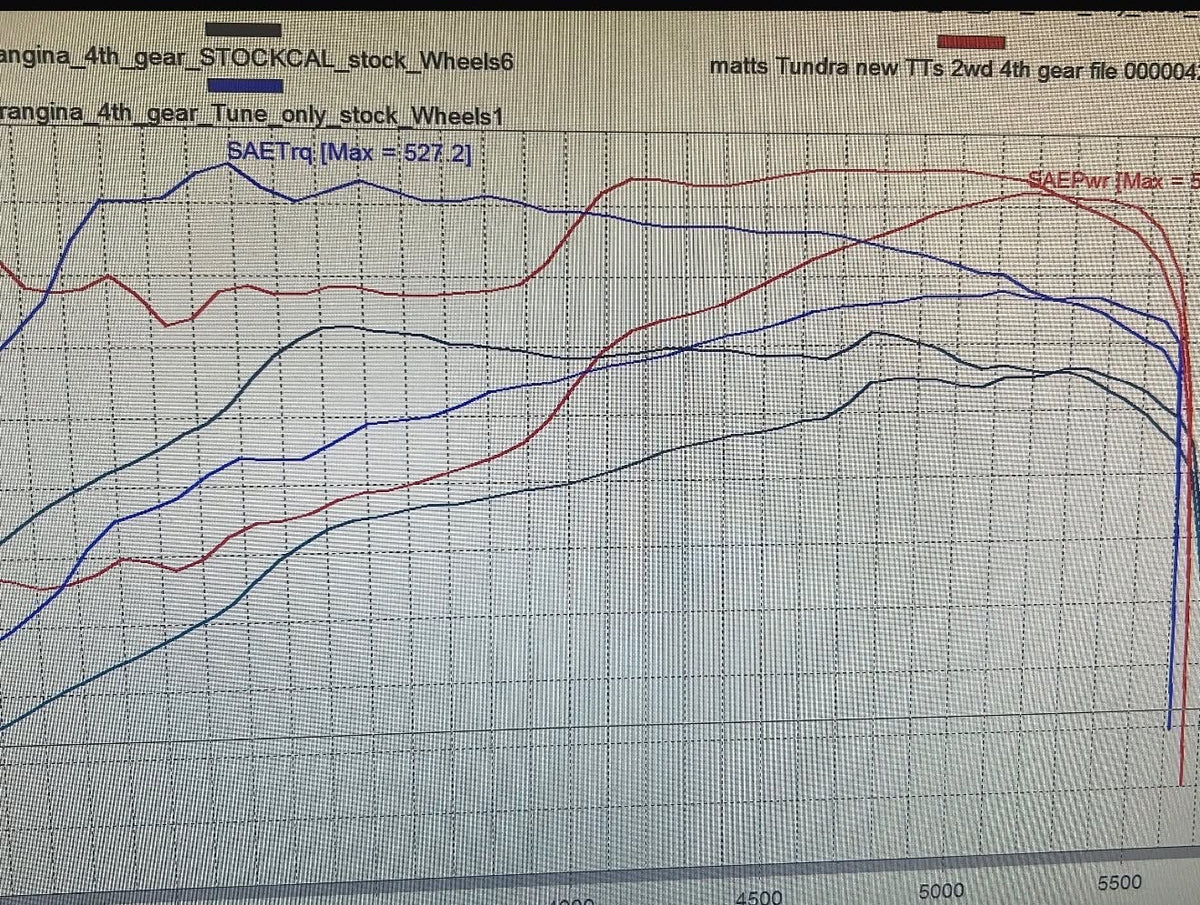 Close-up of a Tundra dyno comparison with three sets of power and torque curves.