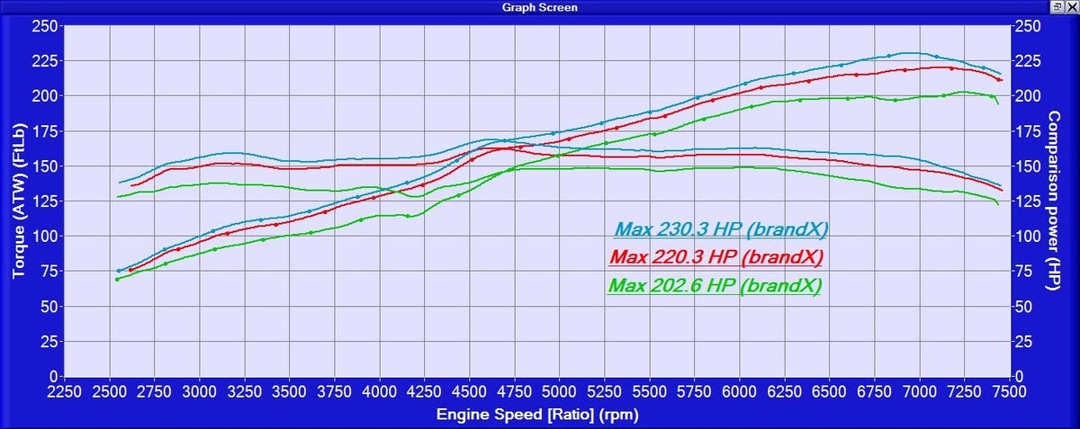 Wide dyno chart with three color-coded power and torque curves plotted against engine speed.