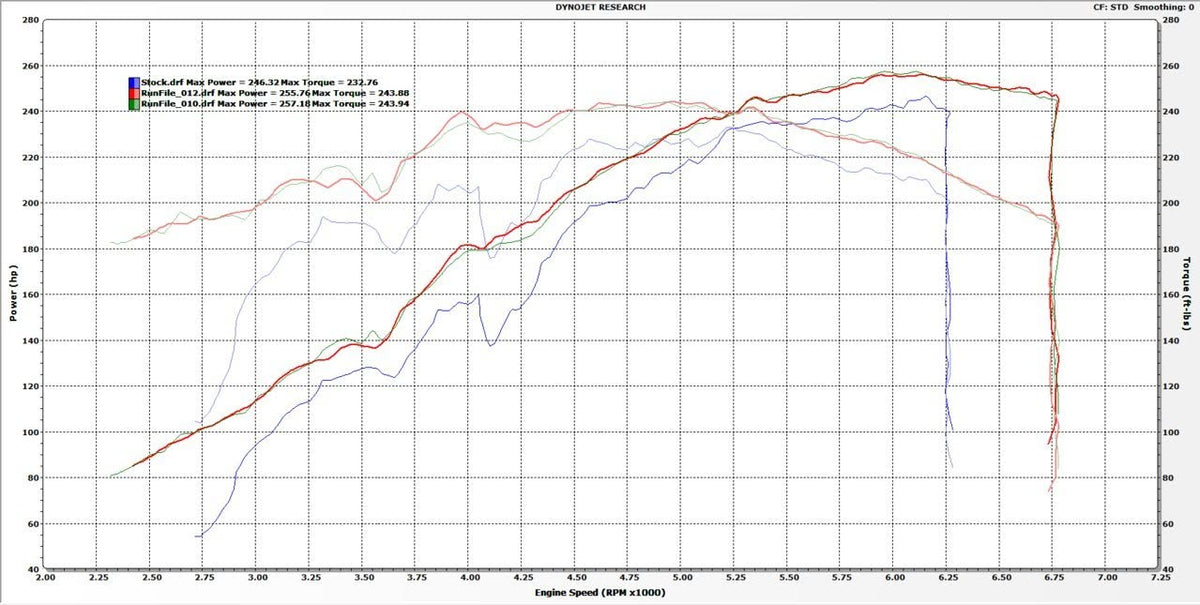 Toyota Tacoma 3.5L Dynojet chart showing power and torque across three recorded runs.
