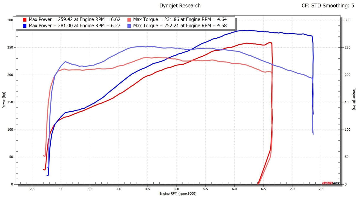 Dynojet chart comparing red and blue power and torque curves across engine speed.