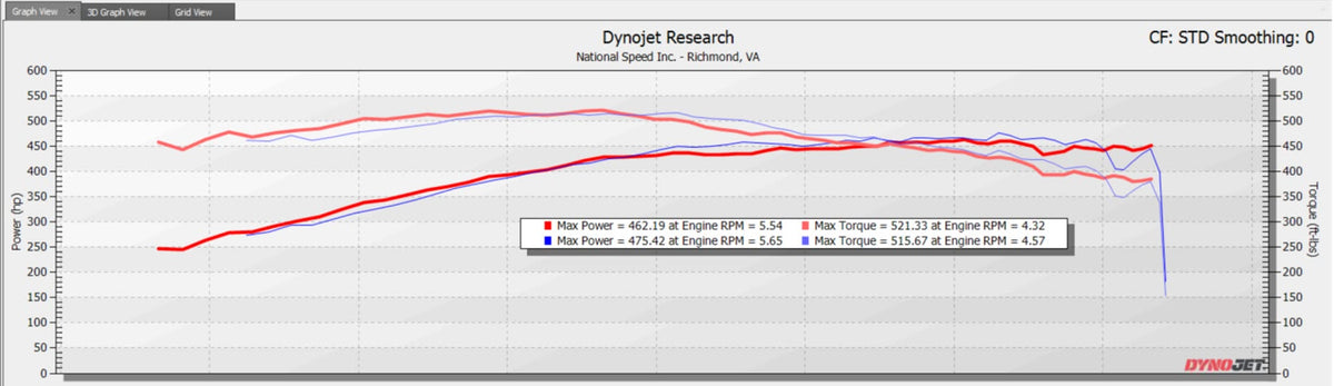 Supercharged Toyota Tundra 5.7L Dynojet chart comparing two recorded power and torque runs.